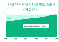 2025年至2030年全球硫酸鱼精蛋白注射液市场收入、增长和市场动态，按类型、应用、地区和参与者划分