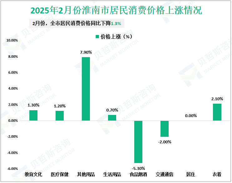 2025年2月份淮南市居民消费价格上涨情况