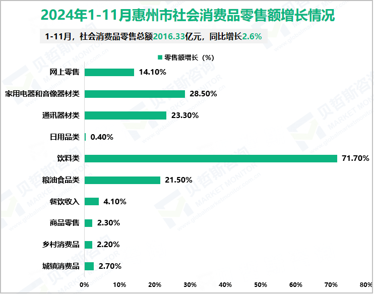 2024年1-11月惠州市社会消费品零售额增长情况