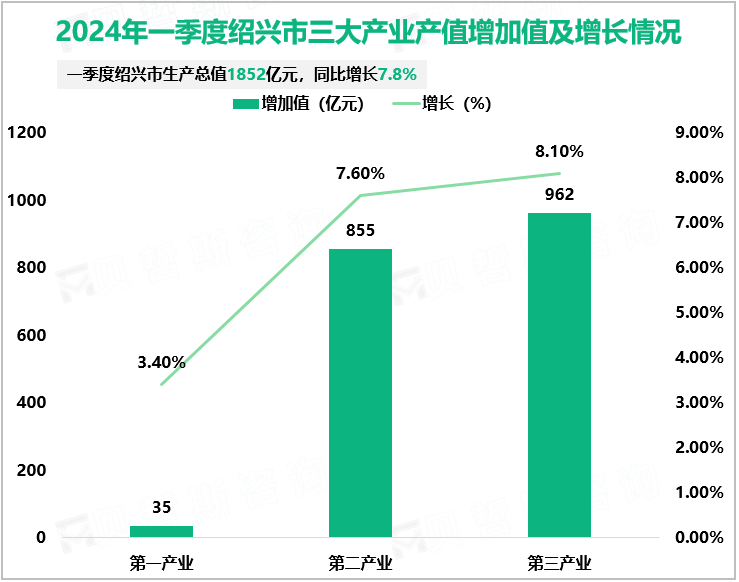 2024年一季度绍兴市三大产业产值增加值及增长情况