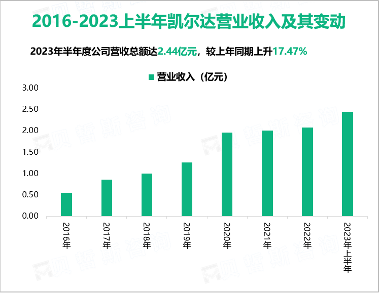 2016-2023上半年凯尔达营业收入及其变动