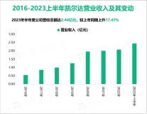 凯尔达在工业机器人领域有极高的市场占有率，最终在2023上半年营收达到2.44亿元

