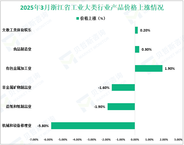2025年3月浙江省工业大类行业产品价格上涨情况