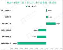 2025年3月浙江省工业生产者出厂价格同比下降1.6%，环比下降0.3%