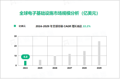 电子基础设施行业发展态势：2024-2029年全球市场将以22.2%的CAGR高速增长

