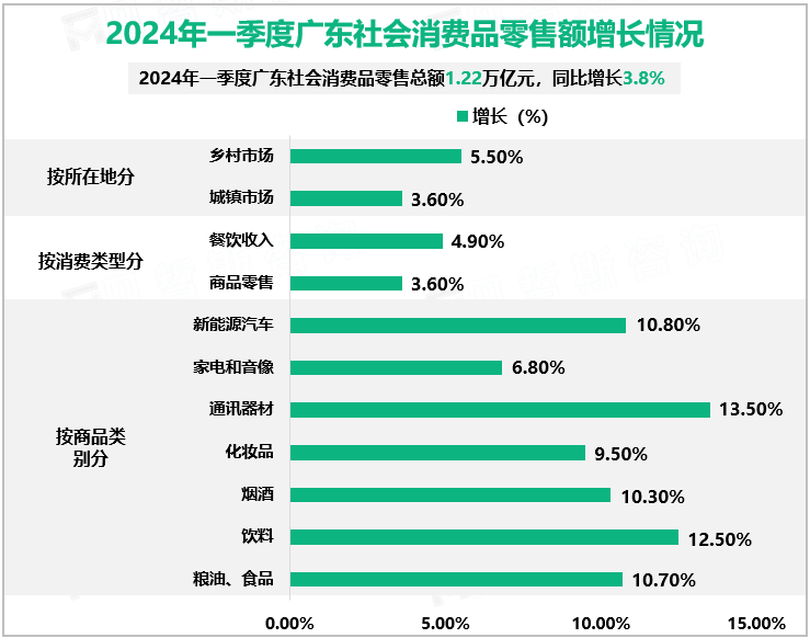 2024年一季度广东社会消费品零售额增长情况