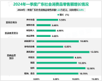 2024年一季度广东农林牧渔业增加值同比增长3.9%