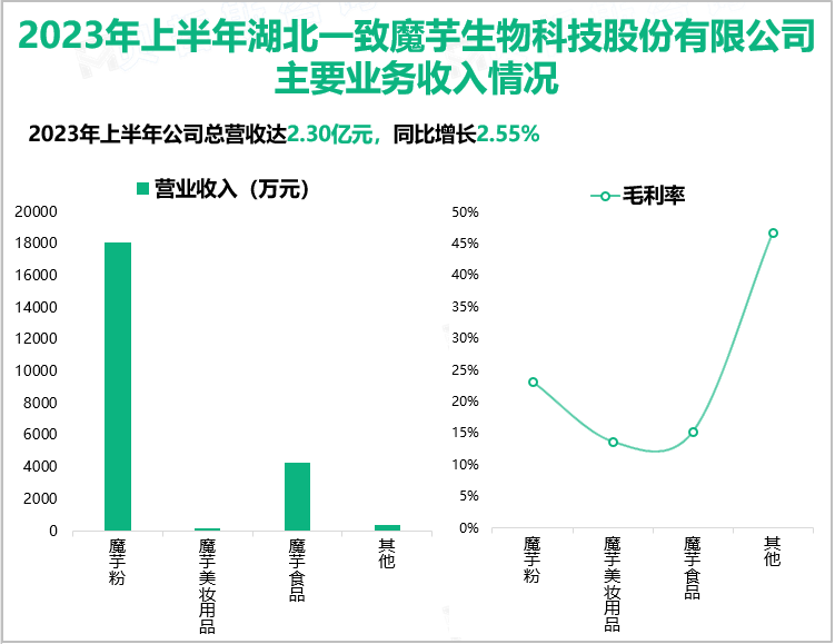 2023年上半年湖北一致魔芋生物科技股份有限公司主要业务收入情况