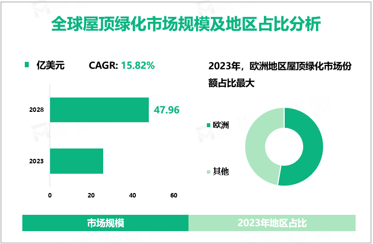 全球屋顶绿化市场规模及地区占比分析