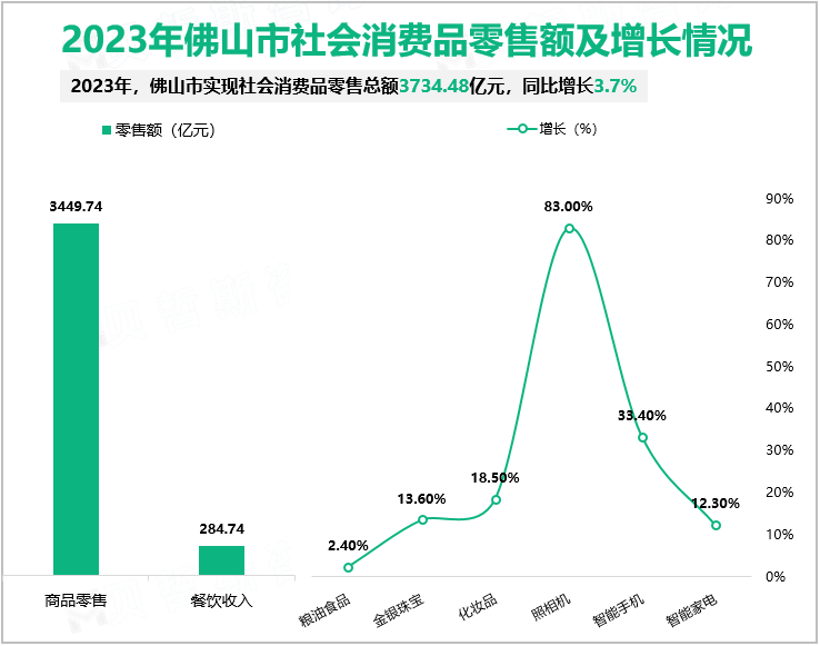 2023年佛山市社会消费品零售额及增长情况