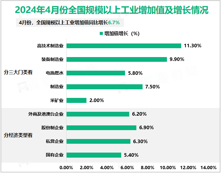 2024年4月份全国规模以上工业增加值及增长情况