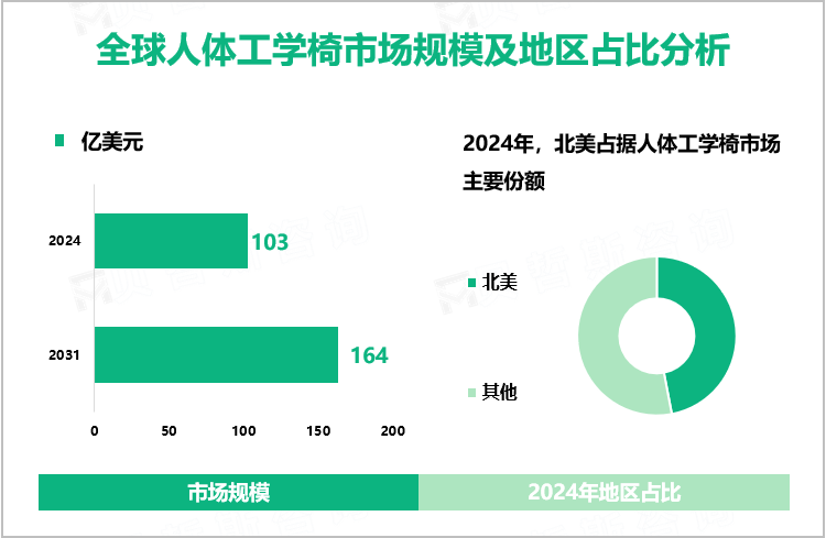 全球人体工学椅市场规模及地区占比分析