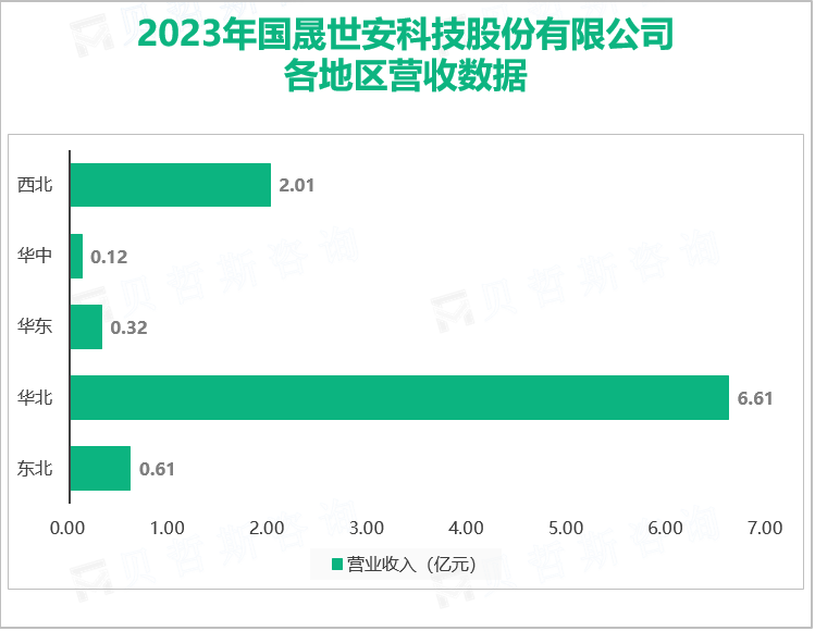 2023年国晟世安科技股份有限公司各地区营收数据