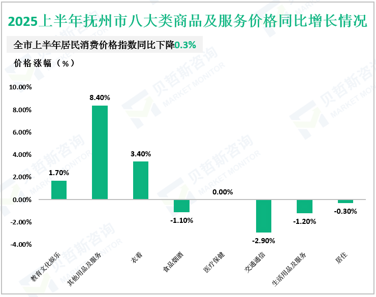 2025上半年抚州市八大类商品及服务价格同比增长情况