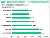 2025年1-10月份绍兴市规模以上工业增加值同比增长9.9%