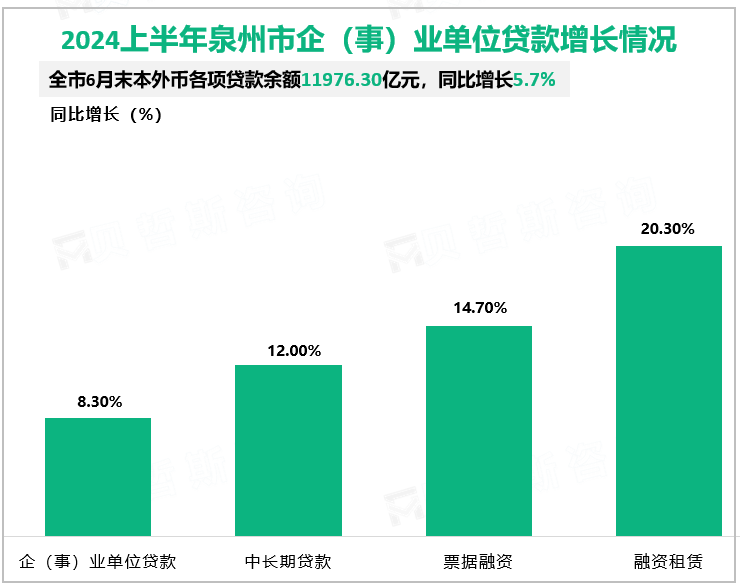 2024上半年泉州市企（事）业单位贷款增长情况