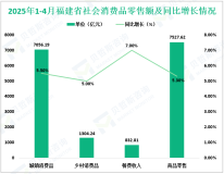 2025年1-4月福建省社会消费品零售总额8360.43亿元，同比增长5.4%