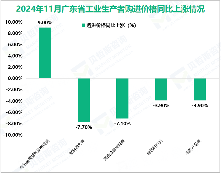 2024年11月广东省工业生产者购进价格同比上涨情况