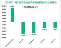 2024年11月广东省工业生产者出厂价格同比下降1.5%