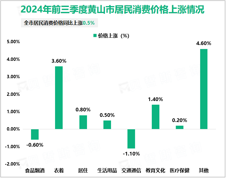 2024年前三季度黄山市居民消费价格上涨情况