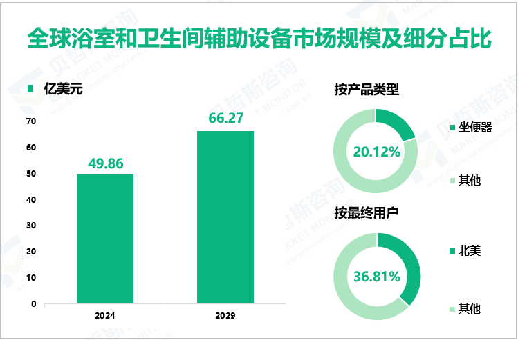 全球浴室和卫生间辅助设备市场规模及细分占比