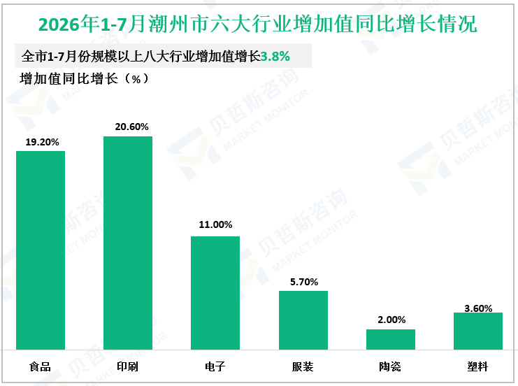 2026年1-7月潮州市六大行业增加值同比增长情况