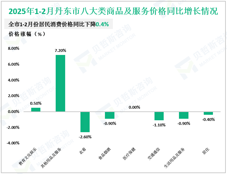 2025年1-2月丹东市八大类商品及服务价格同比增长情况