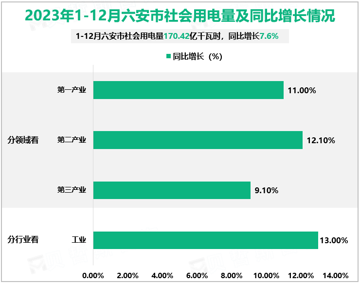 2023年1-12月六安市社会用电量及同比增长情况