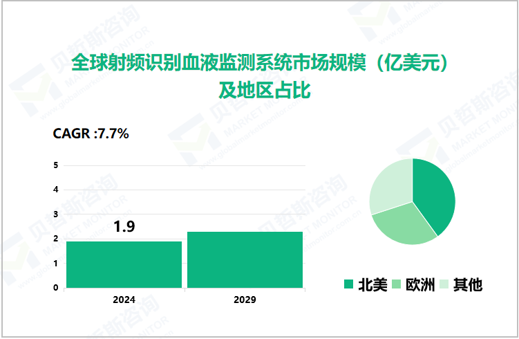 全球射频识别血液监测系统市场规模（亿美元）及地区占比