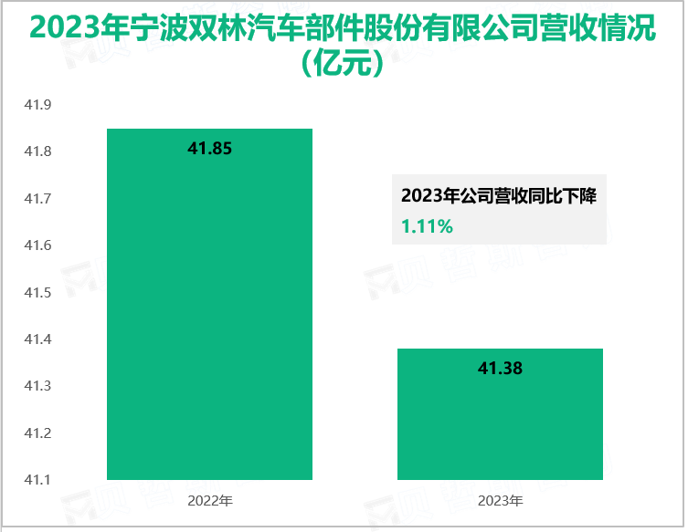 2023年宁波双林汽车部件股份有限公司营收情况(亿元)