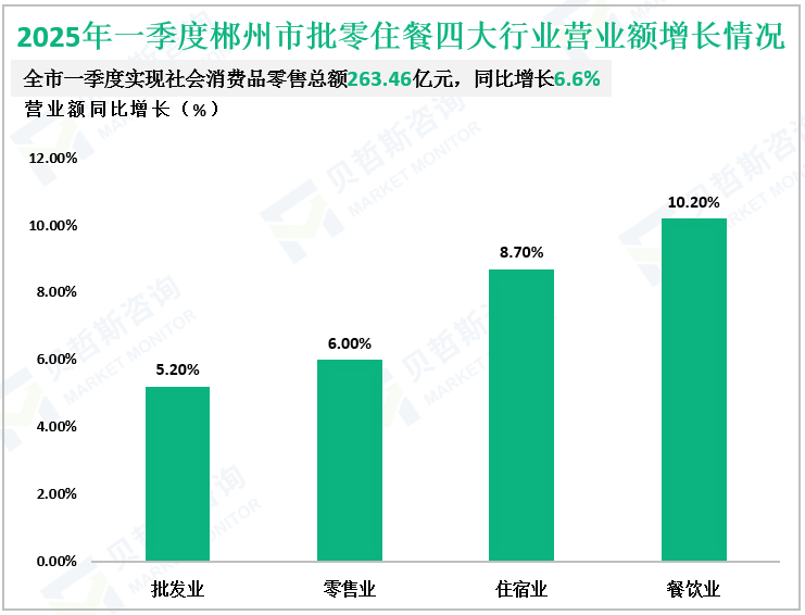 2025年一季度郴州市批零住餐四大行业营业额增长情况