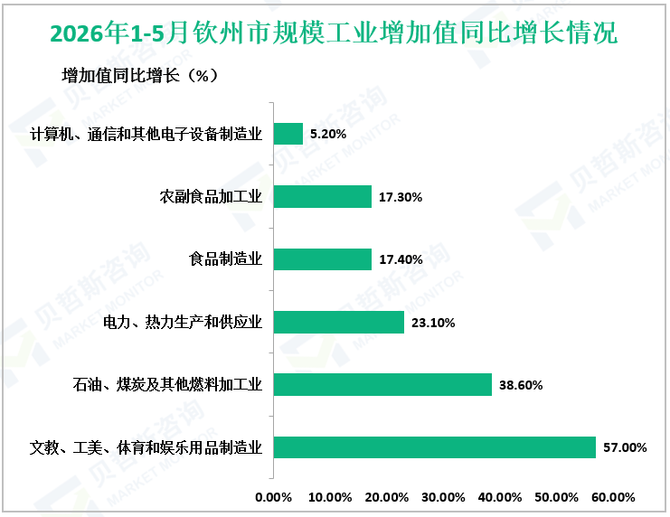 2026年1-5月钦州市规模工业增加值同比增长情况