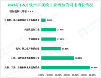 2026年1-5月钦州市规模以上工业增加值同比增长14.8%