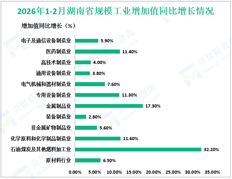 2026年1-2月湖南省规模工业增加值同比增长情况