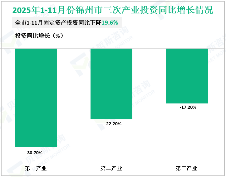 2025年1-11月份锦州市三次产业投资同比增长情况