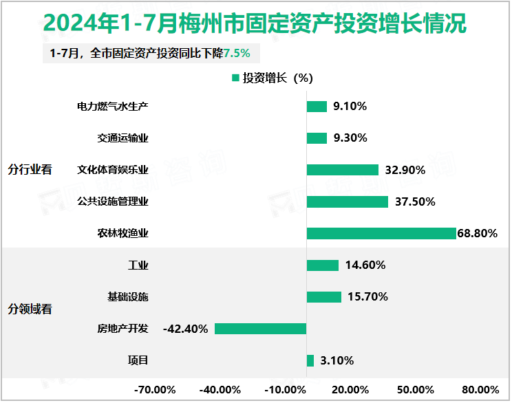 2024年1-7月梅州市固定资产投资增长情况