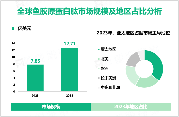 全球鱼胶原蛋白肽市场规模及地区占比分析