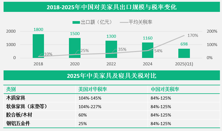 中国对美家具出口规模与税率变化