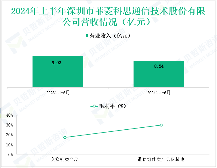 2024年上半年深圳市菲菱科思通信技术股份有限公司营收情况(亿元)