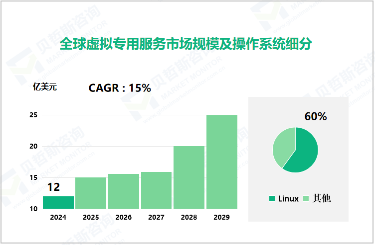 全球虚拟专用服务市场规模及操作系统细分