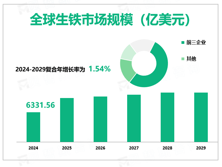 全球生铁市场规模（亿美元）