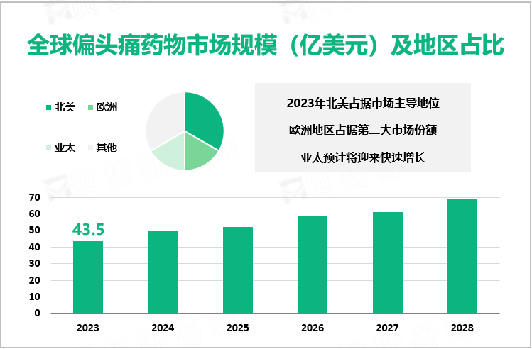 全球偏头痛药物市场规模（亿美元）及地区占比