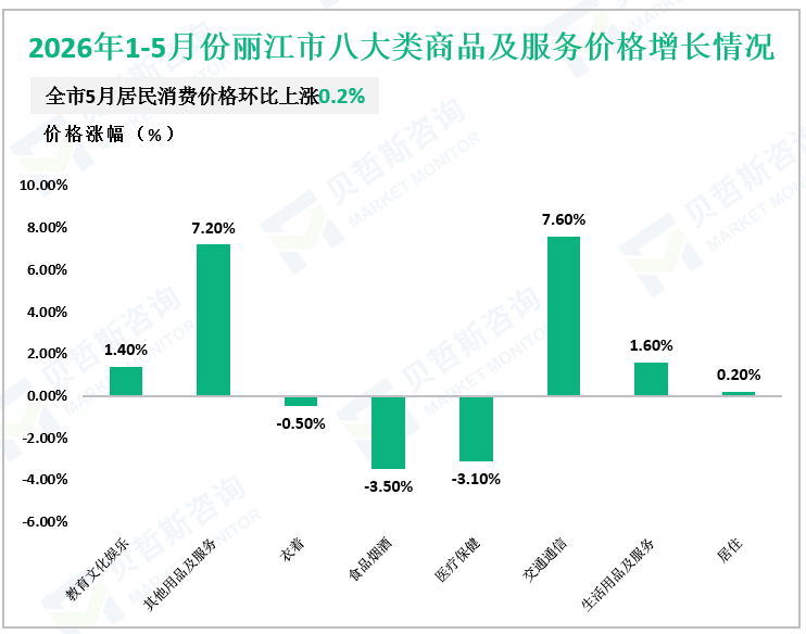 2026年1-5月份丽江市八大类商品及服务价格增长情况