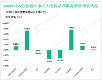 2026年1-5月份丽江市固定资产投资同比增长2.1%