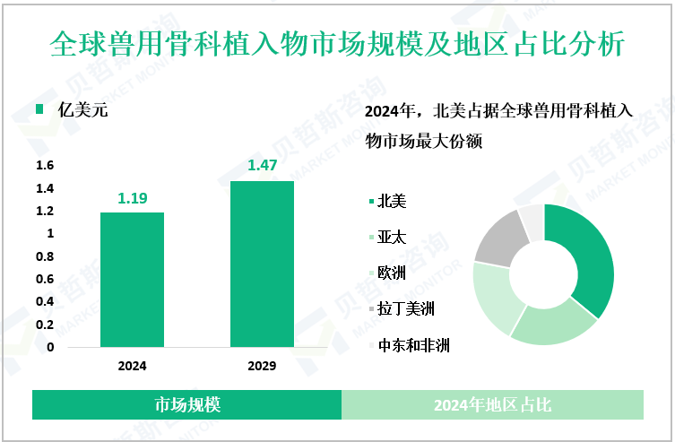 全球兽用骨科植入物市场规模及地区占比分析