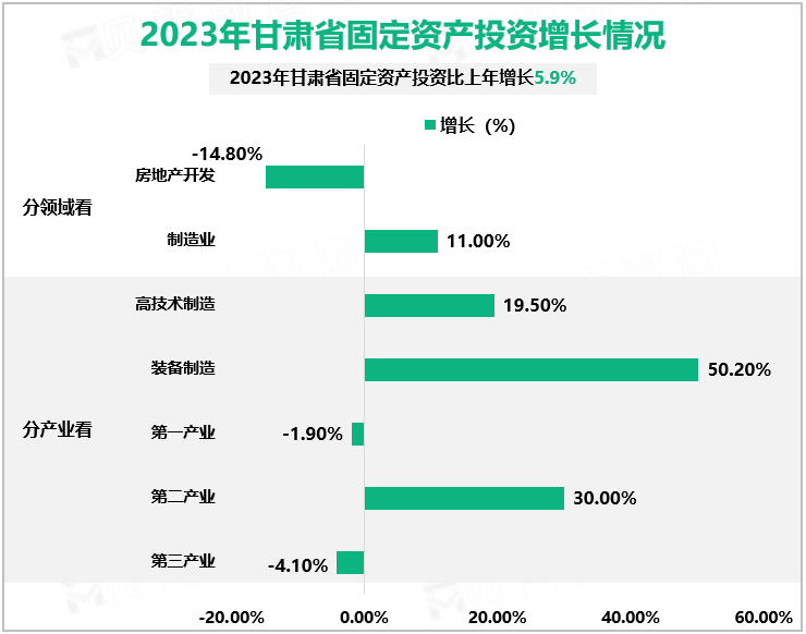 2023年甘肃省固定资产投资增长情况