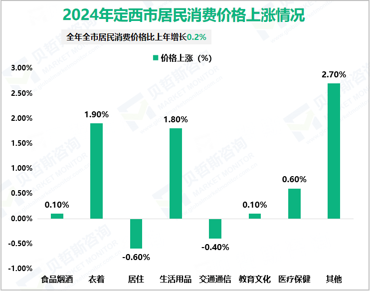 2024年定西市居民消费价格上涨情况