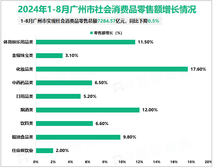 2024年1-8月广州市社会消费品零售额增长情况