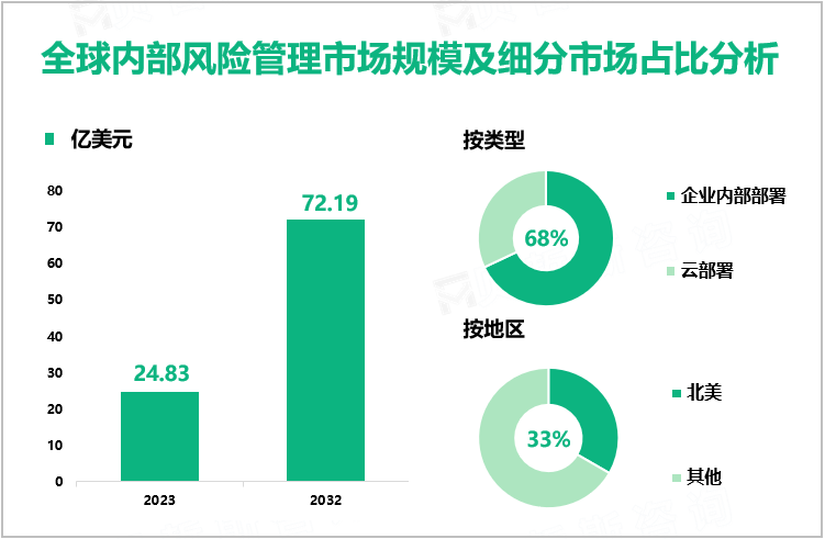 全球内部风险管理市场规模及细分市场占比分析