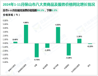 2024年1-11月份保山市固定资产投资同比下降2.4%，降幅较1-10月收窄2.2%